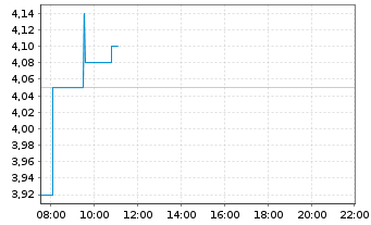 Chart MAX Automation SE - Intraday