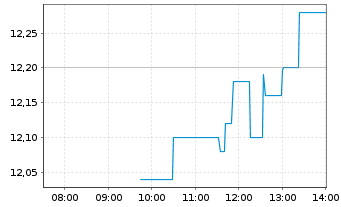Chart Aumann AG - Intraday