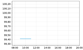 Chart Deutsche Pfandbriefbank AG Reihe 35277 v.17(27) - Intraday