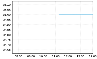 Chart UniImmo:Wohnen ZBI Inhaber-Anteile - Intraday