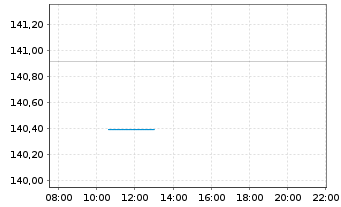 Chart BFS Nachhaltigk.fonds Aktien I Inh.Anteilsklasse B - Intraday
