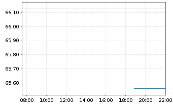 Chart Der Zukunftsfonds Inhaber-Anteile - Intraday