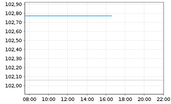 Chart GLS Bank Klimafonds Inhaber-Anteilsklasse A - Intraday