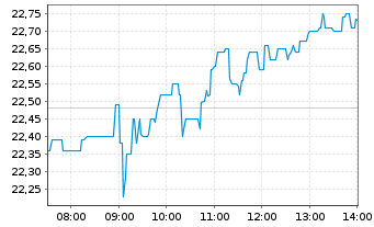 Chart Delivery Hero SE - Intraday