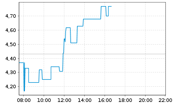 Chart Voltatron AG - Intraday
