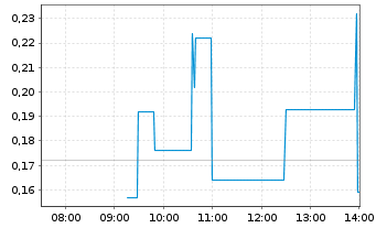 Chart Noratis AG - Intraday