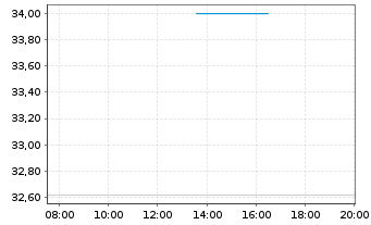 Chart Deutsche Bildung Studienfonds Anleihe v.2017(2027) - Intraday