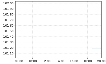 Chart IKB Deutsche Industriebank AG -MTN-IHSv.17(27) - Intraday