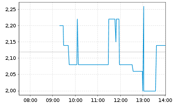 Chart Cyan AG - Intraday