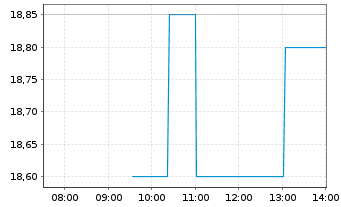 Chart Serviceware SE - Intraday