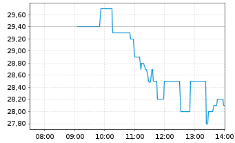 Chart Pyrum Innovations AG - Intraday