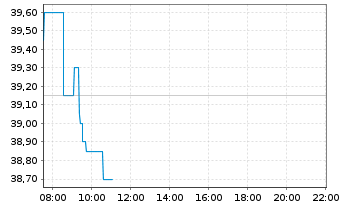 Chart Dermapharm Holding SE - Intraday