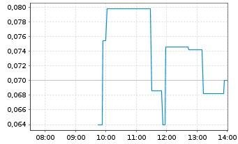 Chart CR Energy AG - Intraday