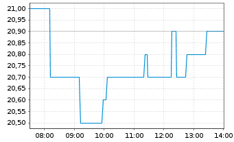 Chart Allgeier SE - Intraday