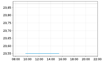 Chart paragon GmbH & Co KGaA Inh-Schuldvv2017(2020/2022) - Intraday