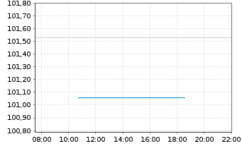 Chart IKB Deutsche Industriebank AG Anleihe v.2017(2027) - Intraday