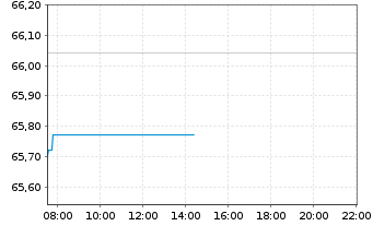 Chart PSV WACHSTUM ESG Inhaber-Anteile - Intraday