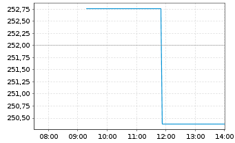 Chart The Digital Leaders Fund Inhaber-Anteile R - Intraday