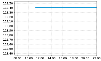 Chart B.A.U.M. Fair Future Fonds Inhaber-Anteile A - Intraday