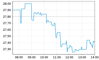 Chart AUTO1 Group SE - Intraday