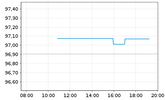 Chart Deutsche B&ouml;rse AG Anleihe v.18(27/28) - Intraday