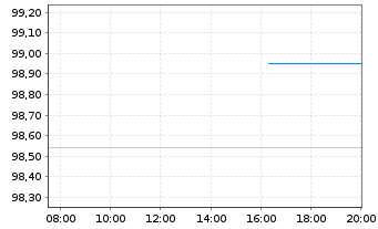Chart Hamburg, Freie und Hansestadt Aus.1 v.24(32) - Intraday