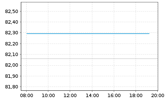 Chart Deutsche Telekom AG MTN v.2019(2039) - Intraday