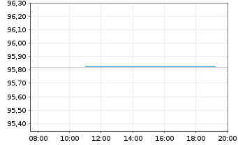 Chart Kreditanst.f.Wiederaufbau Med.Term Nts. v.18(28) - Intraday