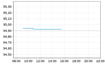 Chart Kreditanst.f.Wiederaufbau Med.Term Nts. v.19(29) - Intraday