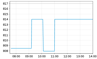 Chart BIT Global Technology Leaders Inhaber-Ant. R - I - Intraday
