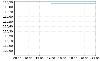 Chart Effecten-Spiegel Aktien-Fonds Inhaber-Anteile - Intraday