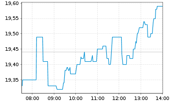 Chart JENOPTIK AG - Intraday