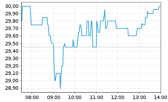 Chart Mutares SE & Co. KGaA - Intraday