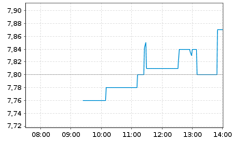 Chart Instone Real Estate Group SE - Intraday