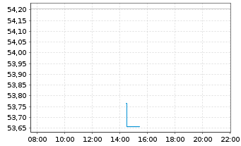 Chart Pfalz Invest Inhaber-Anteile - Intraday