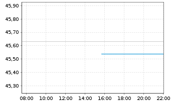 Chart LBBW Gesund Leben Inhaber-Anteile R - Intraday