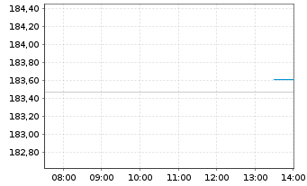Chart BIT Global Fintech Leaders Inhaber-Anteile R-I - Intraday
