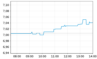 Chart iShares Core DAX UCITS ETF DE - Intraday