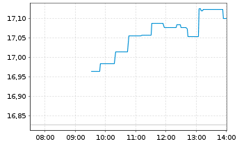 Chart iShs ESTXX Banks 30-15 UC.ETF - Intraday