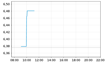 Chart iSh.ST.Eu.600 Technol.U.ETF DE - Intraday