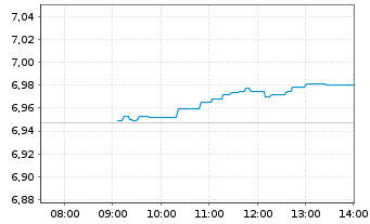 Chart iSh.STOXX Europe 600 U.ETF DE - Intraday