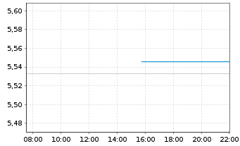 Chart iSh.ST.Gl.Sel.Div.100 U.ETF DE Inh.Ant. EUR Acc. - Intraday
