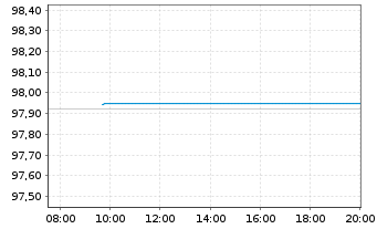 Chart Mercedes-Benz Int.Fin. Medium-Term Notes 2019(27) - Intraday