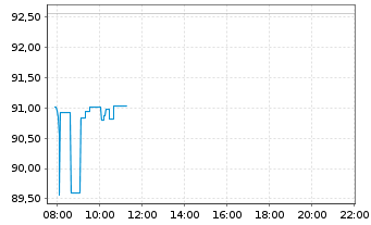 Chart XTrackers ETC PLC Silber - Intraday