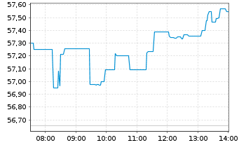 Chart XTrackers ETC PLC Gold - Intraday