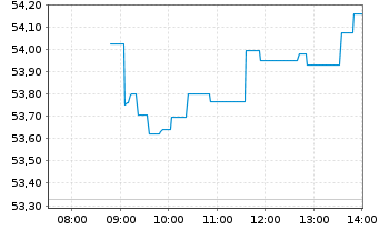 Chart XTrackers ETC PLC Gold - Intraday