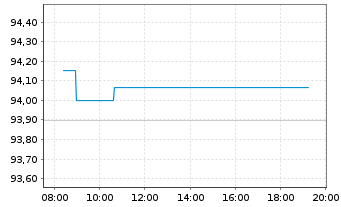Chart Mercedes-Benz Group AG Medium Term Notes v.19(31) - Intraday