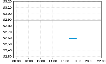 Chart SAP SE Inh.-Schuldv.v.2018(2030/2031) - Intraday