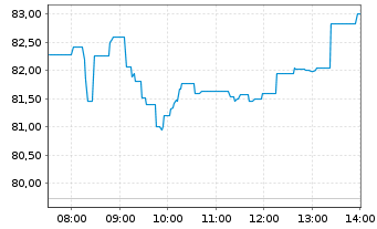 Chart XTrackers ETC PLC Silber - Intraday