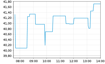 Chart XTrackers ETC PLC Platin - Intraday